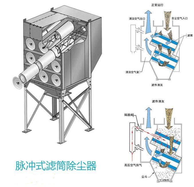 拋丸機(jī)濾筒除塵器 拋丸機(jī)濾筒除塵器