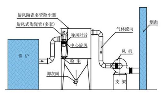 鍋爐除塵器 鍋爐除塵器